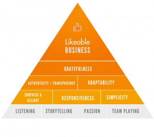 Likable Business Pyramid Dave Kerpen