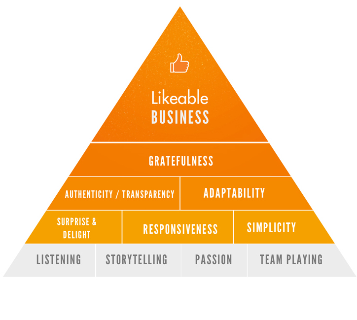 Likeable Business Pyramid