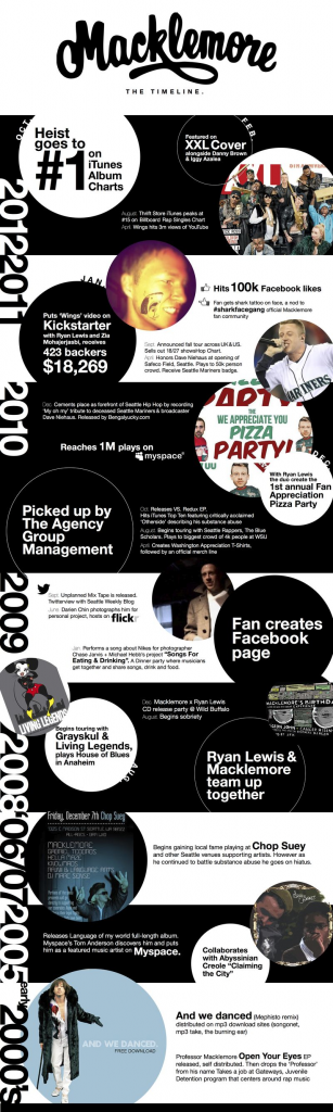 Macklemore's Career Timeline 2000-2012