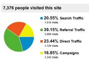 Pie chart Traffic