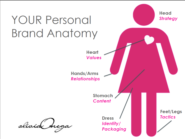 Branding Anatomy, Olivia Omega