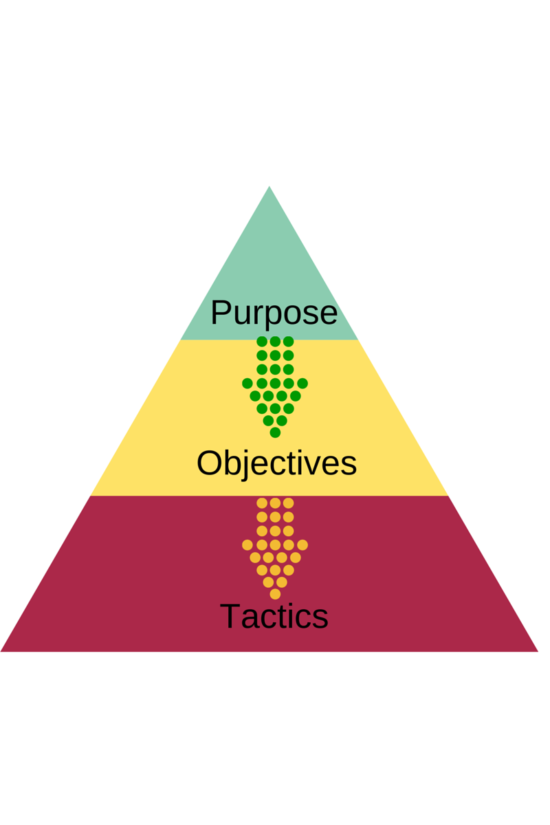 Purpose-Objectives-Tactics